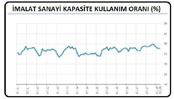 İmalat sanayi kapasite kullanım oranı değişmedi: Yüzde 77.8