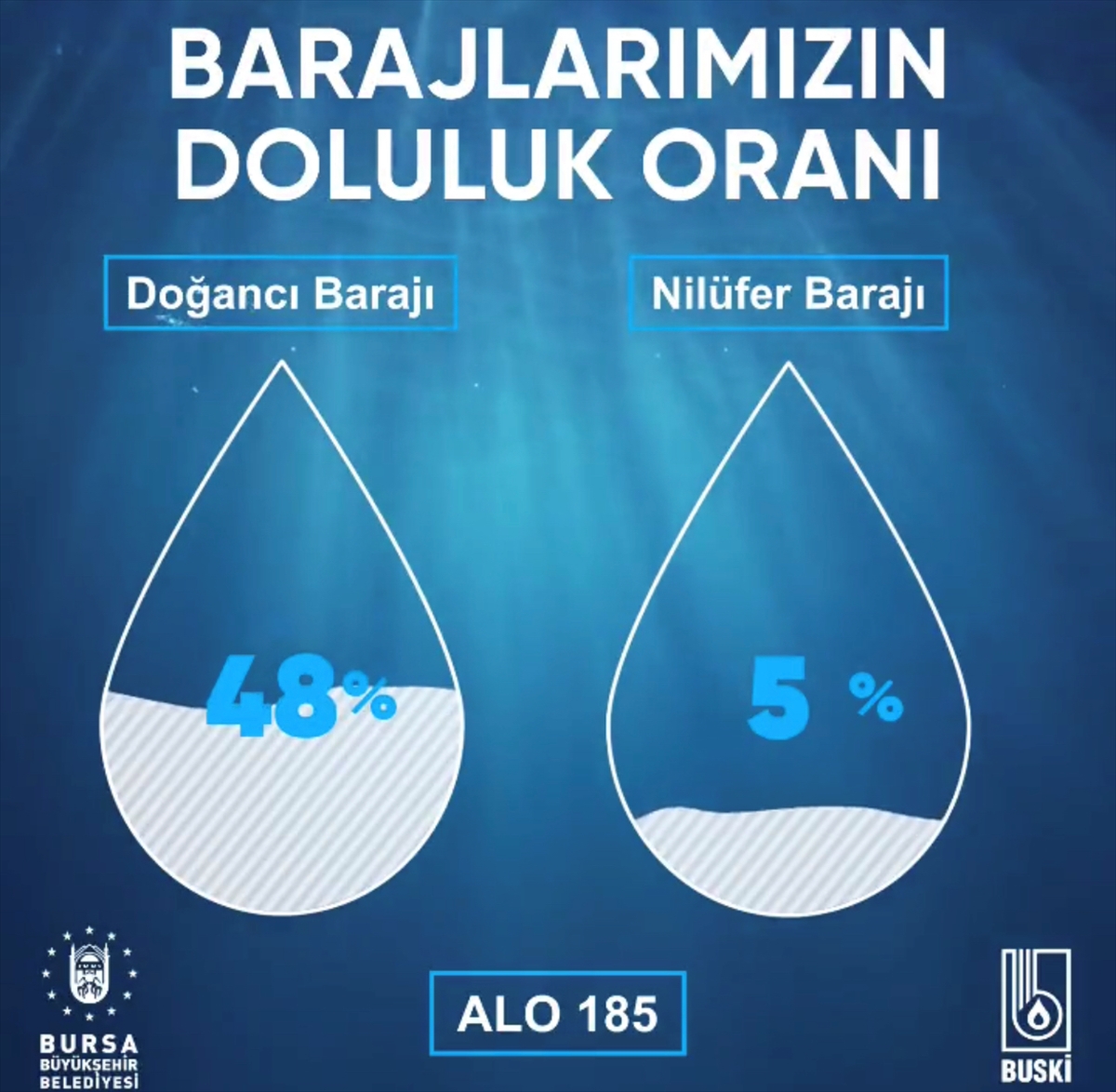 Bursa'da barajlardaki doluluk oranı paylaşıldı