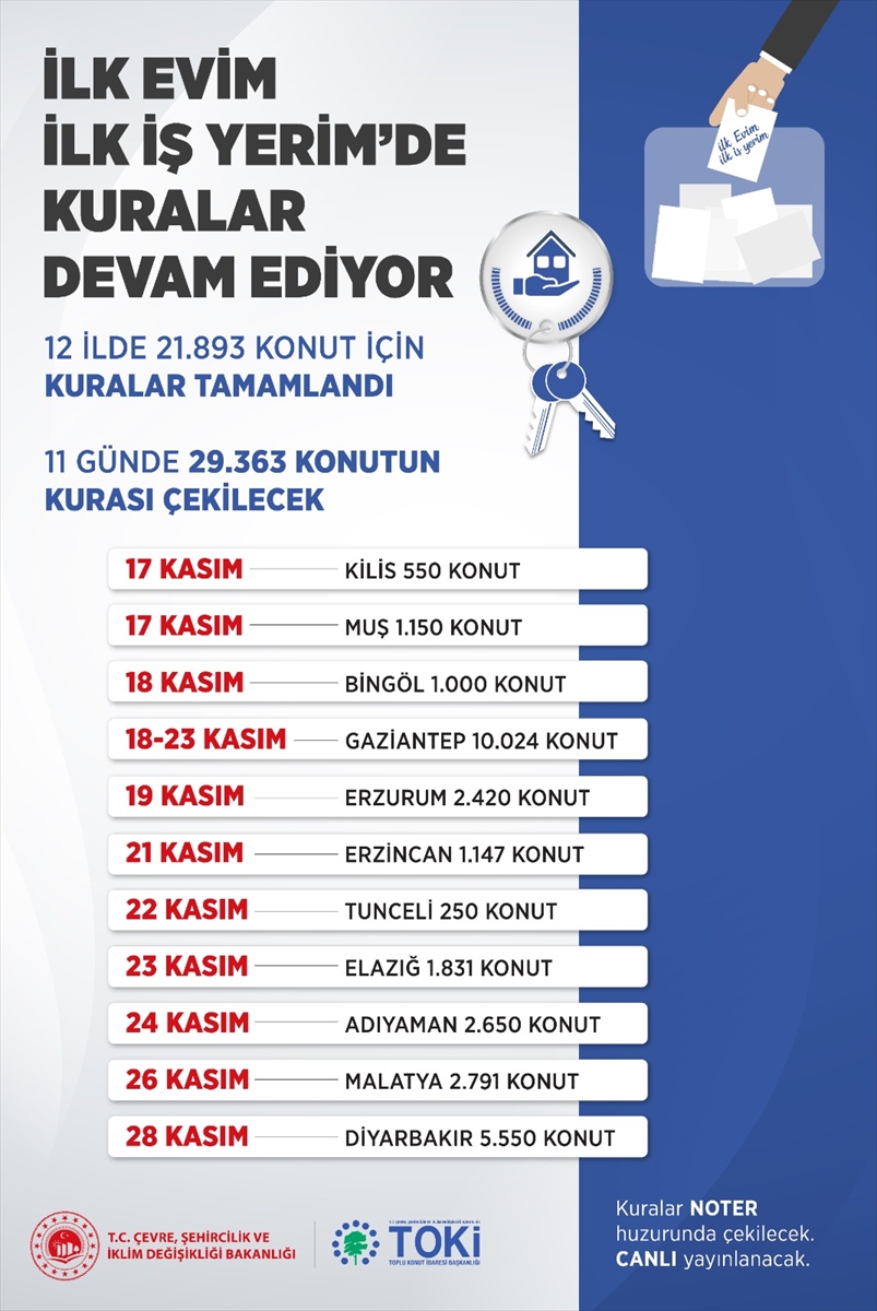 “İlk Evim, İlk İş Yerim Projesi”nde 10 günlük kura takvimi tamamlandı