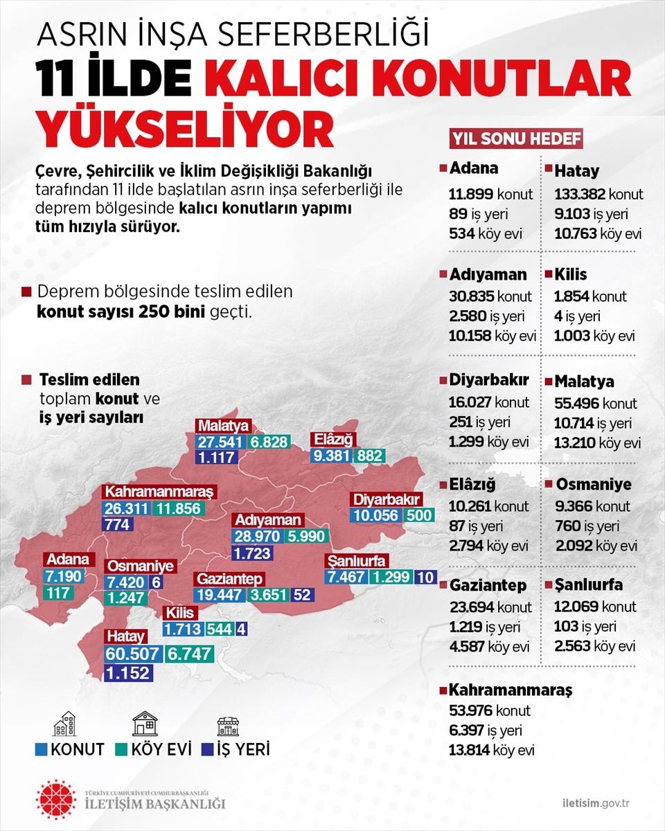 Cumhurbaşkanlığı İletişim Başkanlığından “asrın inşa seferberliği” paylaşımı: